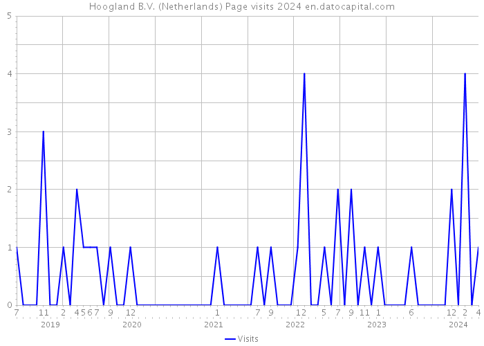 Hoogland B.V. (Netherlands) Page visits 2024 