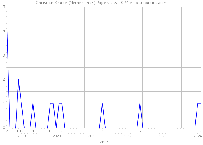 Christian Knape (Netherlands) Page visits 2024 