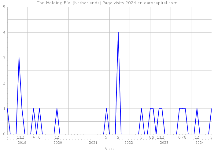Ton Holding B.V. (Netherlands) Page visits 2024 
