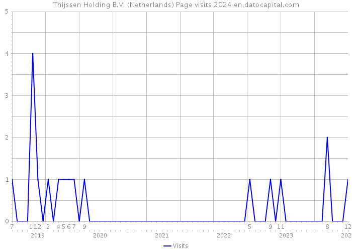 Thijssen Holding B.V. (Netherlands) Page visits 2024 