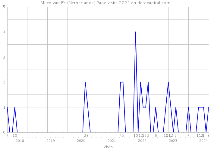 Milco van Ee (Netherlands) Page visits 2024 