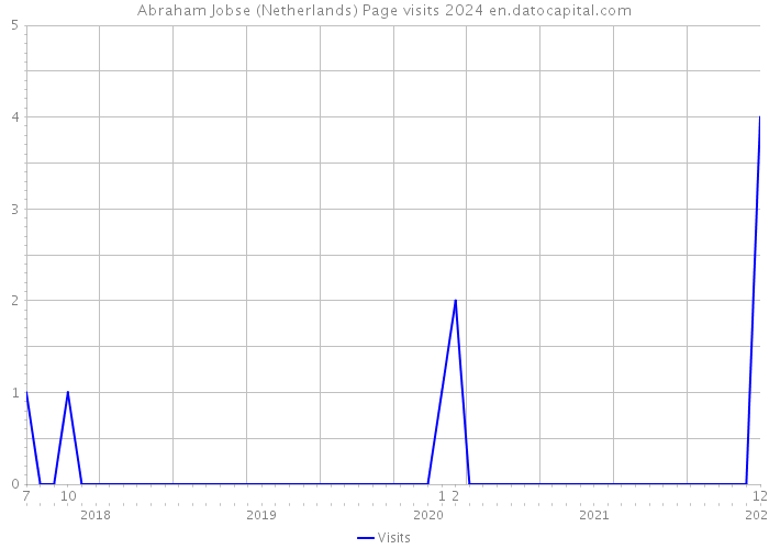 Abraham Jobse (Netherlands) Page visits 2024 