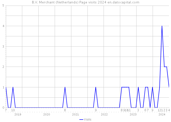B.V. Merchant (Netherlands) Page visits 2024 