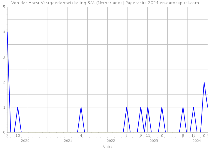 Van der Horst Vastgoedontwikkeling B.V. (Netherlands) Page visits 2024 