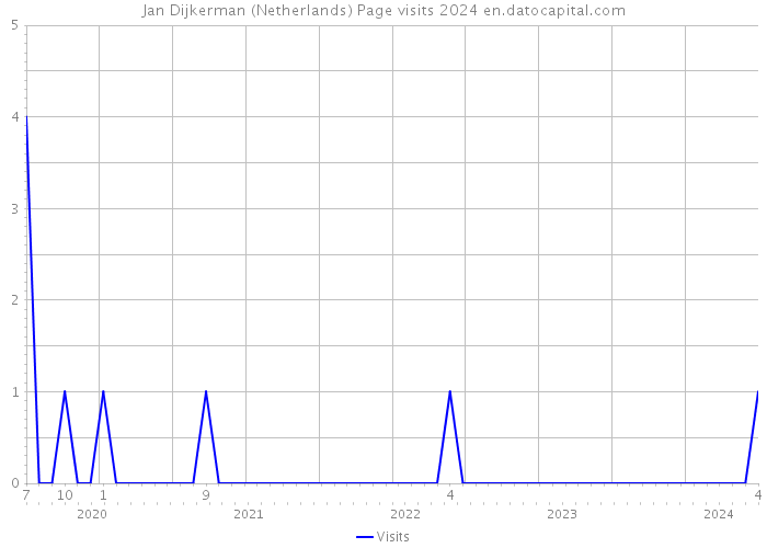 Jan Dijkerman (Netherlands) Page visits 2024 