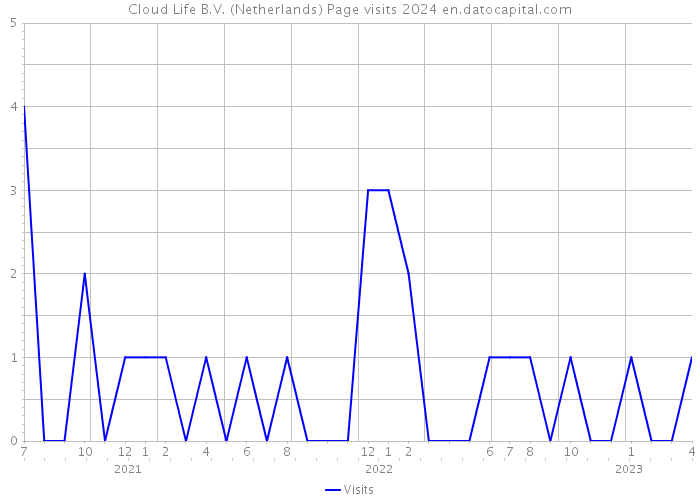Cloud Life B.V. (Netherlands) Page visits 2024 