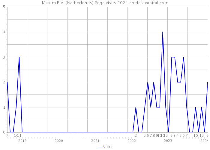 Maxim B.V. (Netherlands) Page visits 2024 