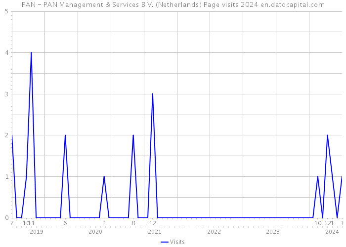 PAN - PAN Management & Services B.V. (Netherlands) Page visits 2024 