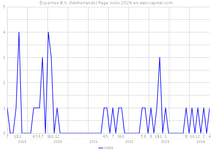 Expertise B.V. (Netherlands) Page visits 2024 