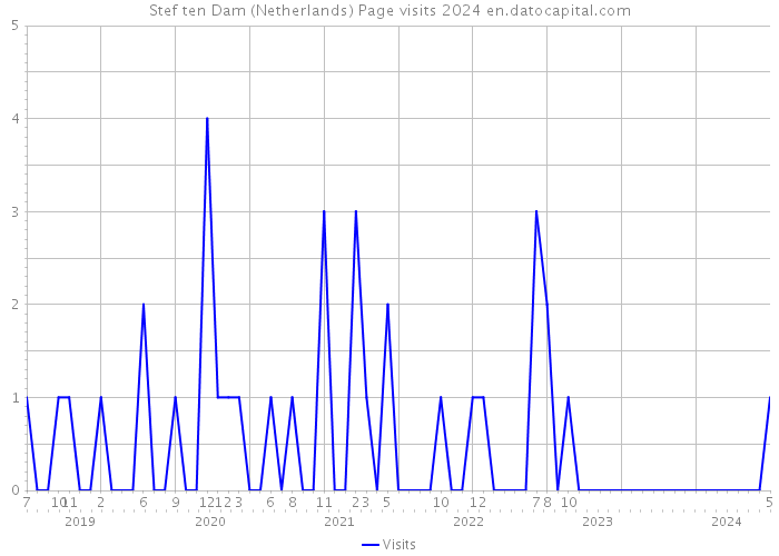 Stef ten Dam (Netherlands) Page visits 2024 