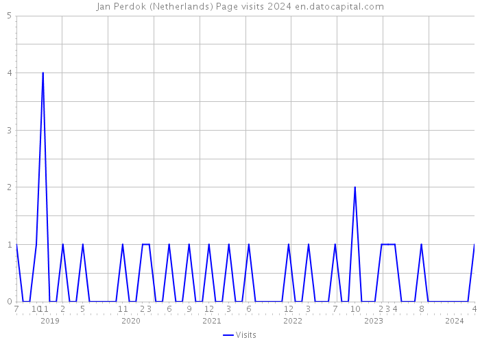 Jan Perdok (Netherlands) Page visits 2024 