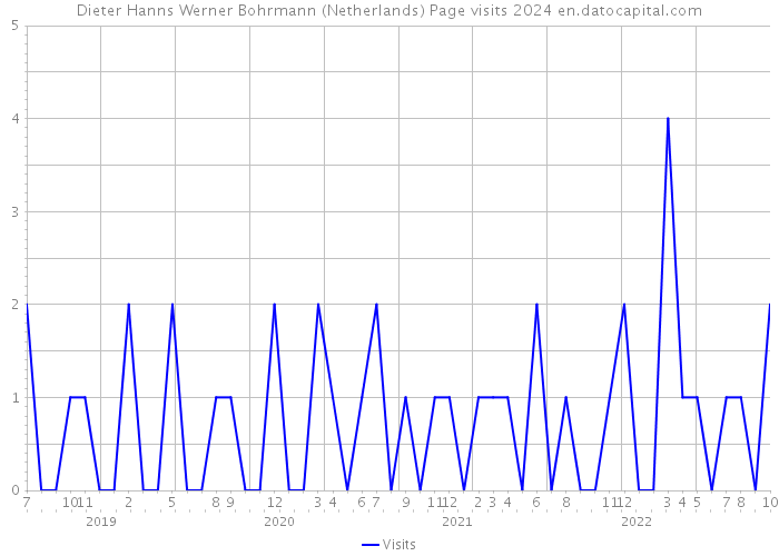 Dieter Hanns Werner Bohrmann (Netherlands) Page visits 2024 
