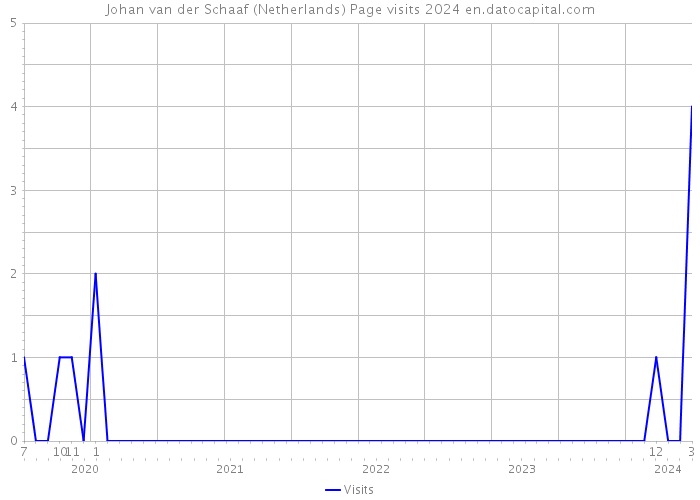 Johan van der Schaaf (Netherlands) Page visits 2024 