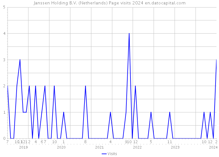 Janssen Holding B.V. (Netherlands) Page visits 2024 
