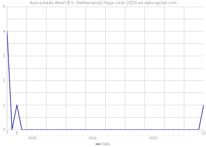 Autoschade Weert B.V. (Netherlands) Page visits 2024 
