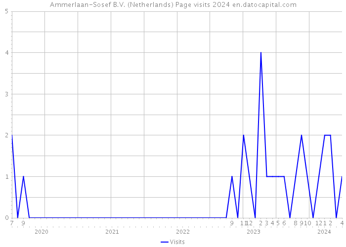 Ammerlaan-Sosef B.V. (Netherlands) Page visits 2024 