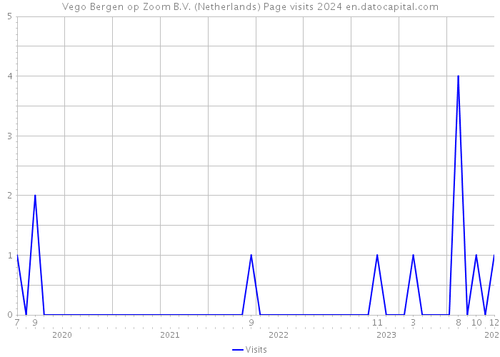 Vego Bergen op Zoom B.V. (Netherlands) Page visits 2024 
