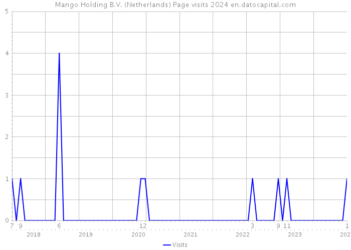 Mango Holding B.V. (Netherlands) Page visits 2024 