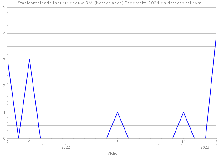 Staalcombinatie Industriebouw B.V. (Netherlands) Page visits 2024 