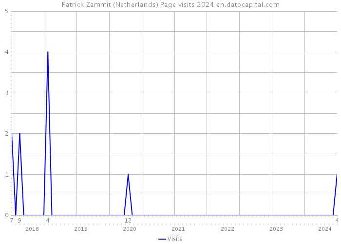 Patrick Zammit (Netherlands) Page visits 2024 