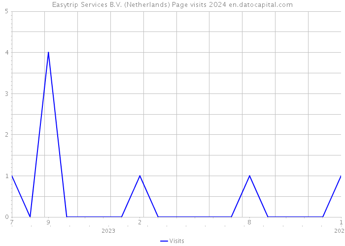 Easytrip Services B.V. (Netherlands) Page visits 2024 
