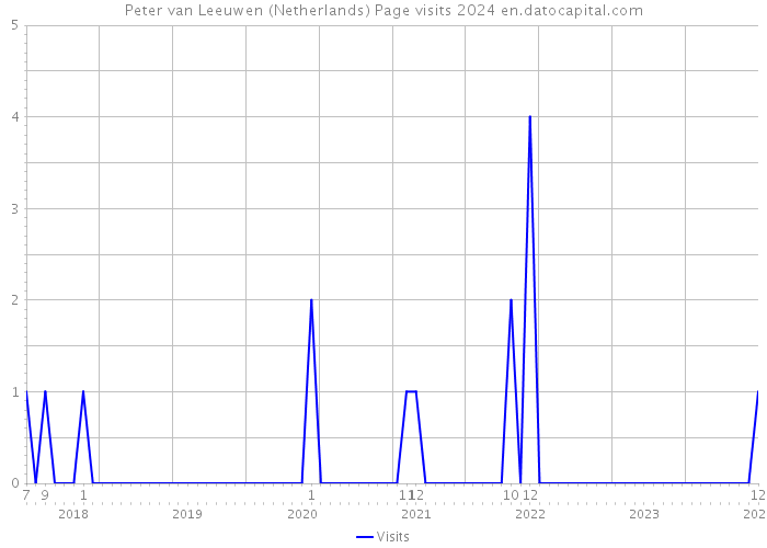 Peter van Leeuwen (Netherlands) Page visits 2024 