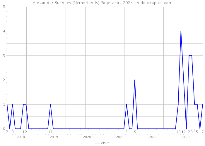 Alexander Bushaev (Netherlands) Page visits 2024 