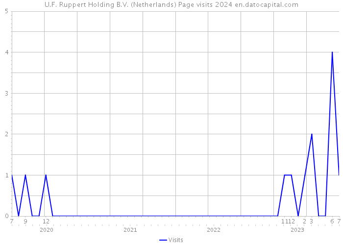 U.F. Ruppert Holding B.V. (Netherlands) Page visits 2024 