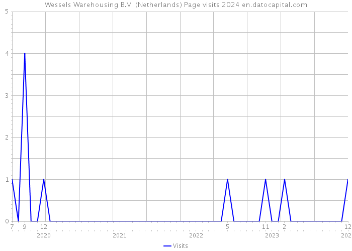 Wessels Warehousing B.V. (Netherlands) Page visits 2024 
