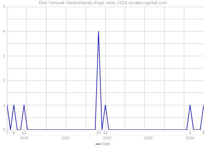Dirk Verbeek (Netherlands) Page visits 2024 