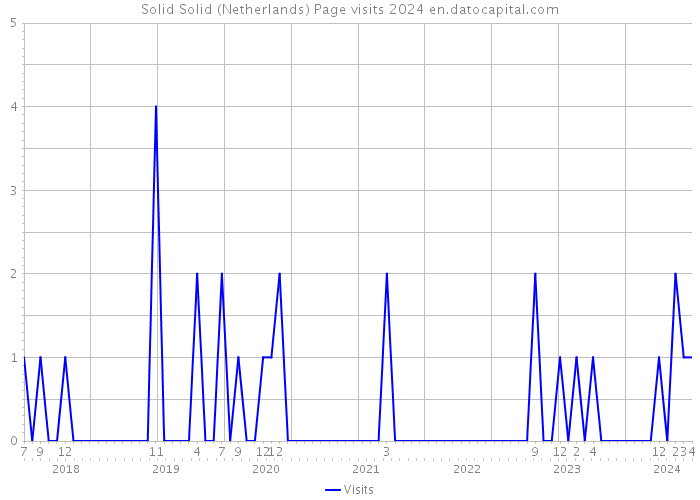 Solid Solid (Netherlands) Page visits 2024 