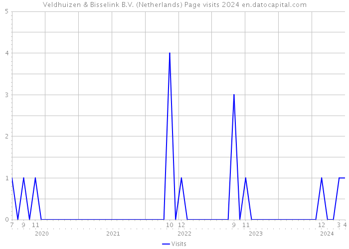 Veldhuizen & Bisselink B.V. (Netherlands) Page visits 2024 