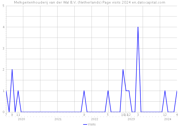 Melkgeitenhouderij van der Wal B.V. (Netherlands) Page visits 2024 