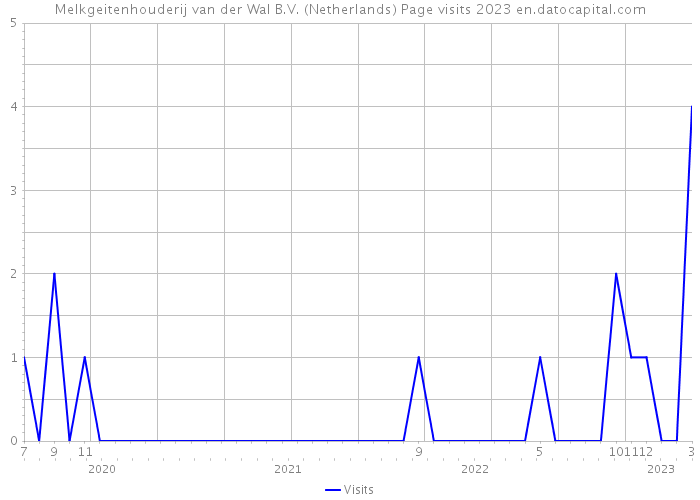 Melkgeitenhouderij van der Wal B.V. (Netherlands) Page visits 2023 