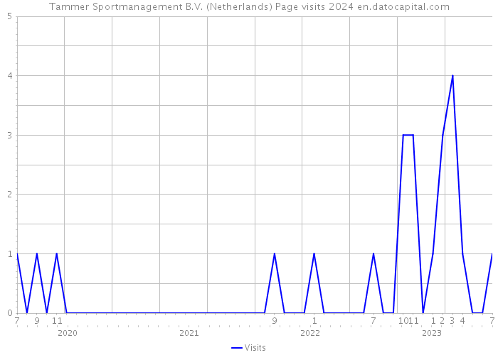 Tammer Sportmanagement B.V. (Netherlands) Page visits 2024 