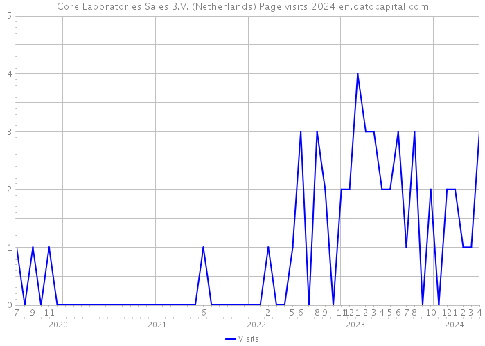 Core Laboratories Sales B.V. (Netherlands) Page visits 2024 
