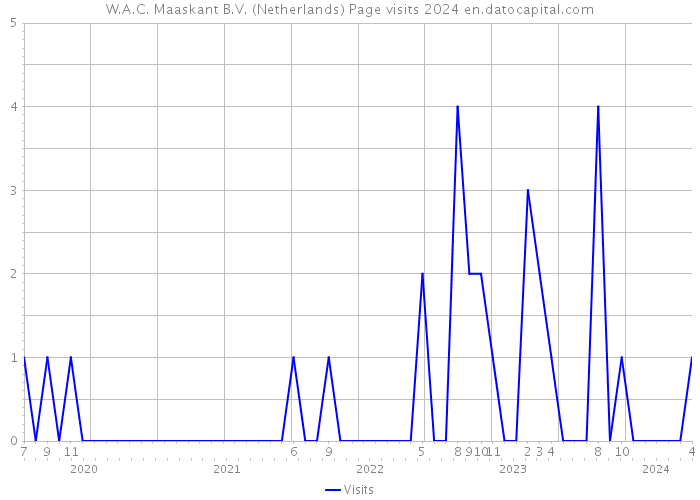 W.A.C. Maaskant B.V. (Netherlands) Page visits 2024 