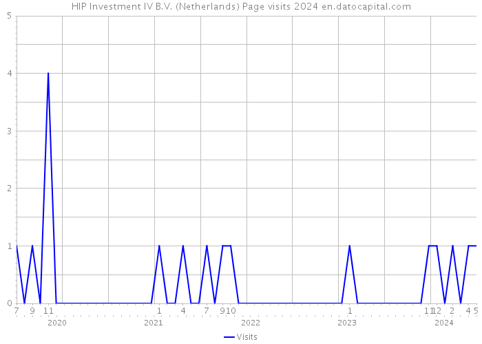 HIP Investment IV B.V. (Netherlands) Page visits 2024 