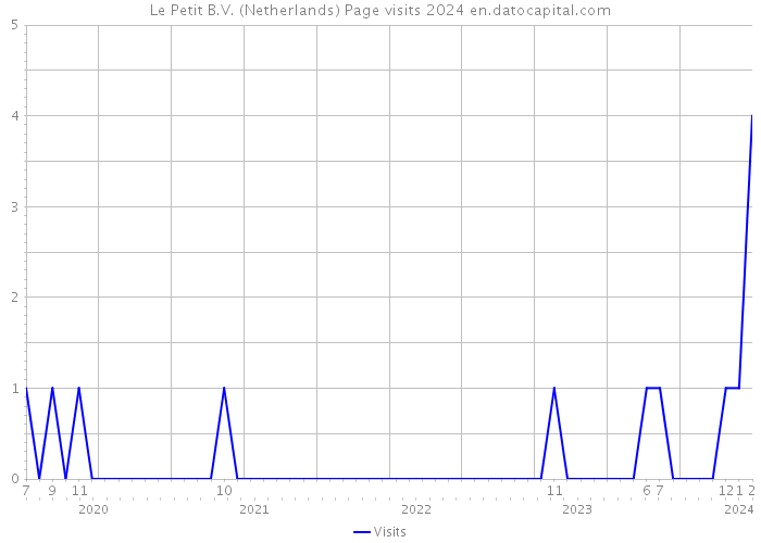 Le Petit B.V. (Netherlands) Page visits 2024 