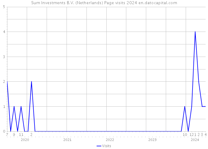 Sum Investments B.V. (Netherlands) Page visits 2024 