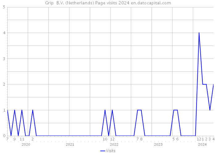 Grip+ B.V. (Netherlands) Page visits 2024 