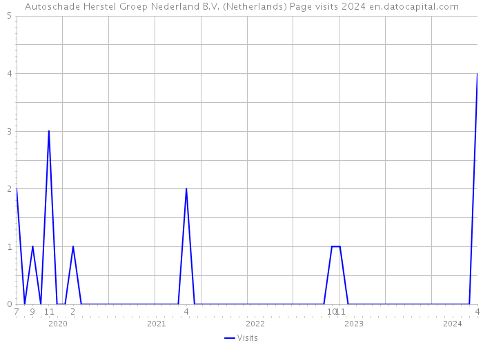 Autoschade Herstel Groep Nederland B.V. (Netherlands) Page visits 2024 