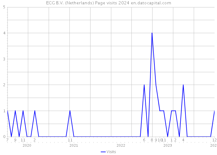 ECG B.V. (Netherlands) Page visits 2024 