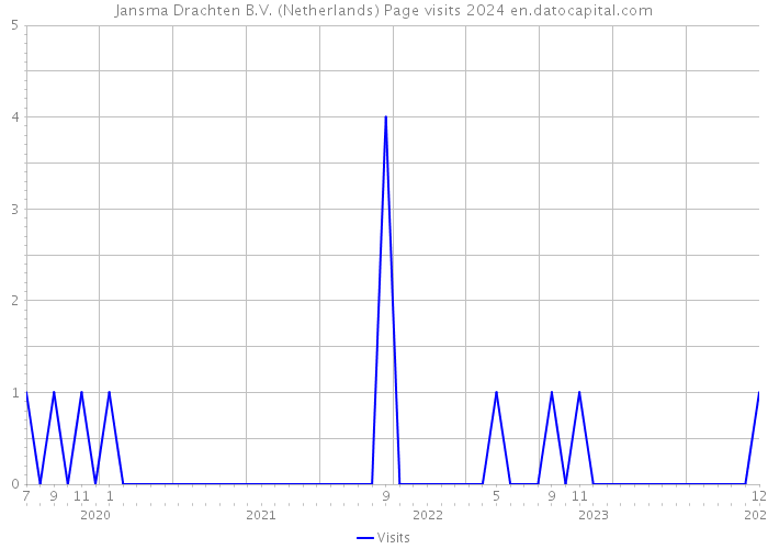 Jansma Drachten B.V. (Netherlands) Page visits 2024 