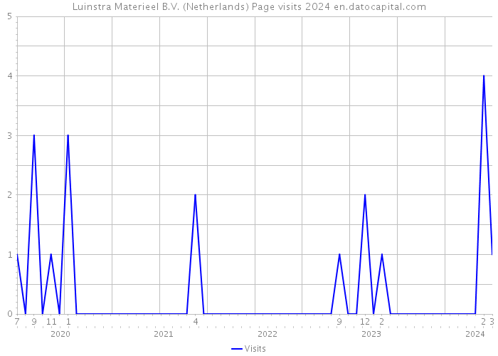 Luinstra Materieel B.V. (Netherlands) Page visits 2024 