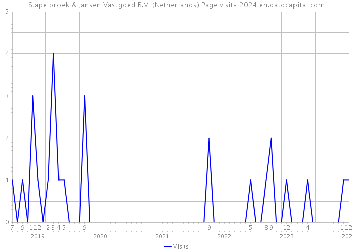 Stapelbroek & Jansen Vastgoed B.V. (Netherlands) Page visits 2024 