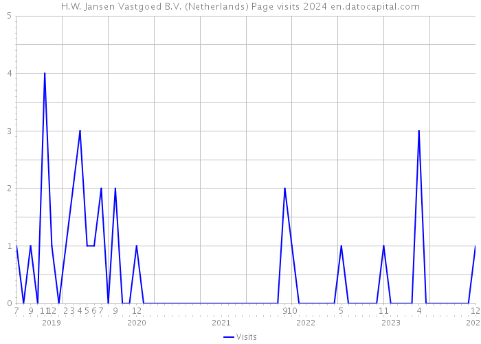 H.W. Jansen Vastgoed B.V. (Netherlands) Page visits 2024 