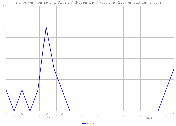 Stehouwer International Sales B.V. (Netherlands) Page visits 2024 