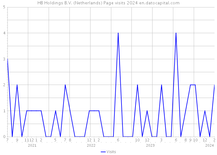 HB Holdings B.V. (Netherlands) Page visits 2024 