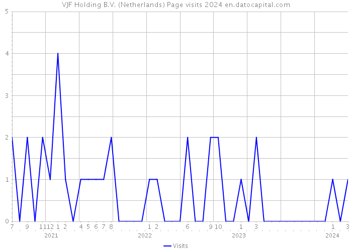 VJF Holding B.V. (Netherlands) Page visits 2024 
